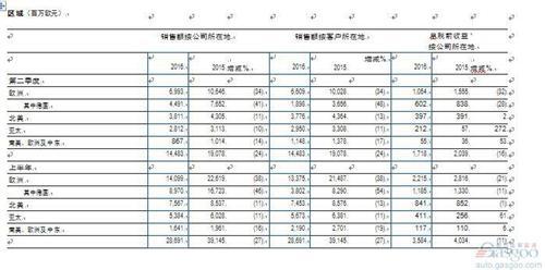 巴斯夫2016上半年各地销售额呈下滑  收益现增长