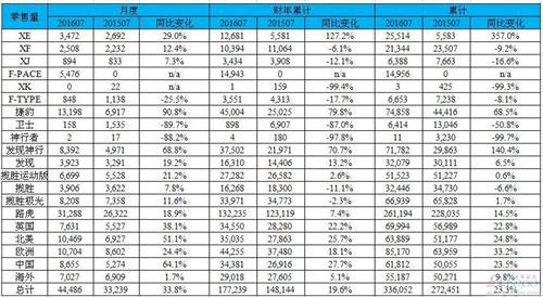 国产车贡献四成销量 捷豹路虎7月在华大涨六成
