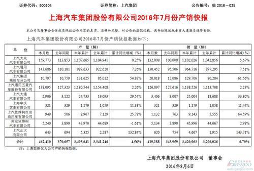上汽集团7月销量大增21.9% 上汽通用五菱两连跌