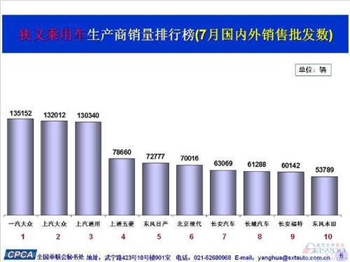 2016年7月乘用车销量前十出炉：前三甲势均力敌