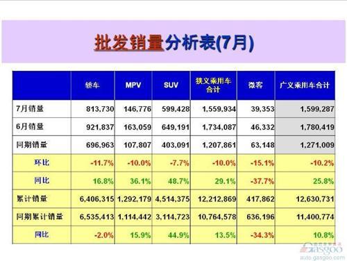 2016年7月乘用车销量前十出炉：前三甲势均力敌