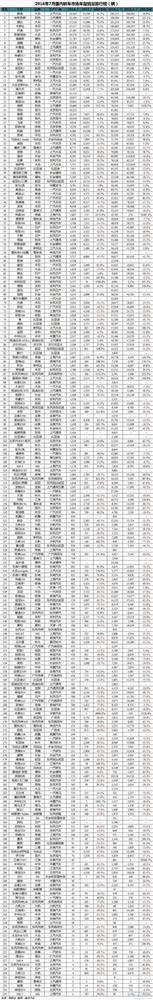 2016年7月国内车型销量排行榜：轿车实现三月连涨
