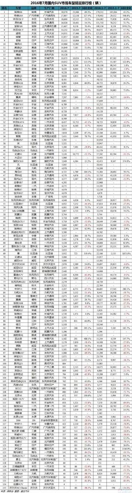 2016年7月国内车型销量排行榜：轿车实现三月连涨