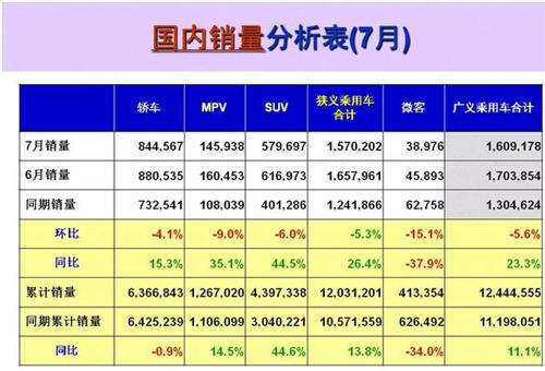 2016年7月中国车企销量排行榜：自主品牌增速&ldquo;傲娇&rdquo; 