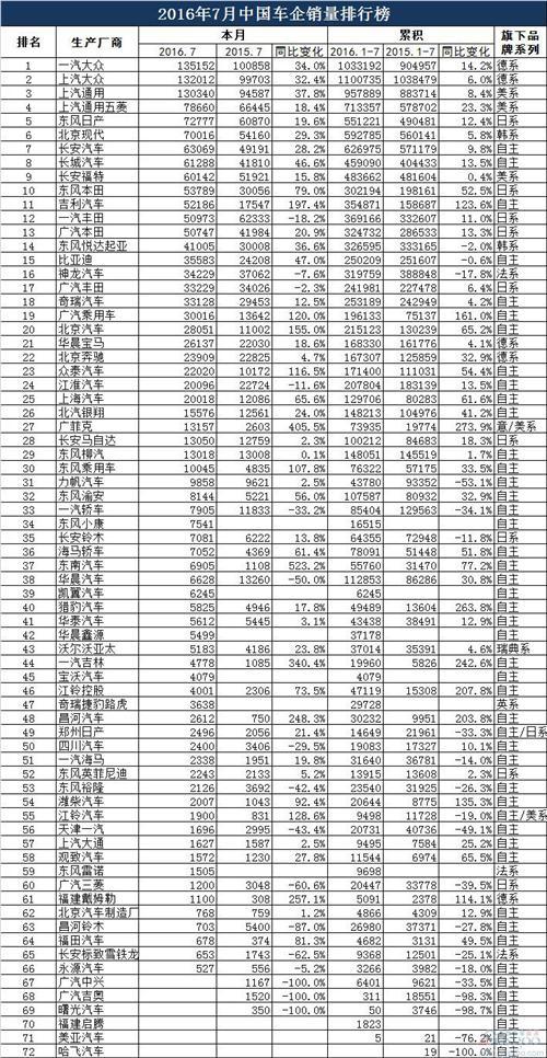 2016年7月中国车企销量排行榜：自主品牌增速&ldquo;傲娇&rdquo; 