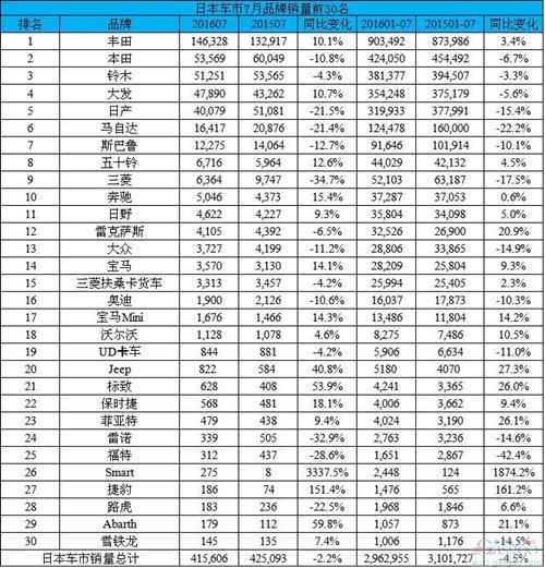 日本车市TOP30畅销车型：丰田领跑 普锐斯畅销