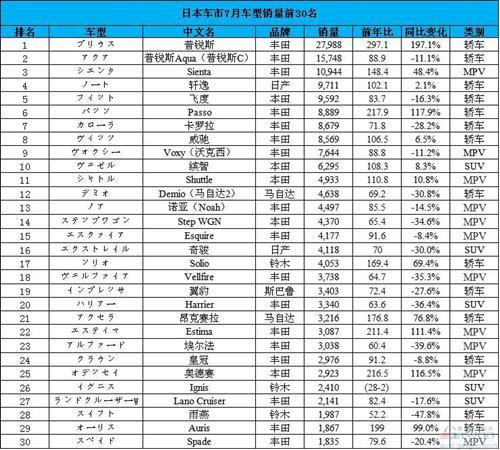 日本车市TOP30畅销车型：丰田领跑 普锐斯畅销