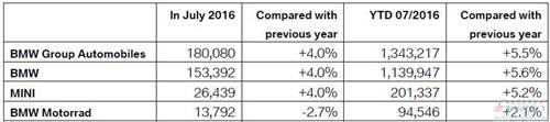 宝马7月全球销量增长4% 新X1大涨七成