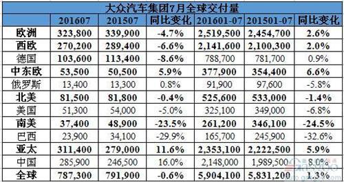 大众汽车7月在华销量攀升16% 南北大众普增三成