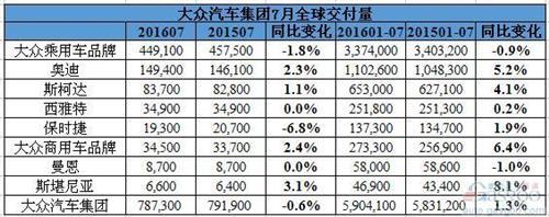 大众汽车7月在华销量攀升16% 南北大众普增三成