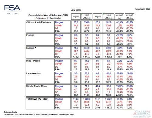 PSA 7月全球销量上涨10.4% DS品牌在华仅售686辆