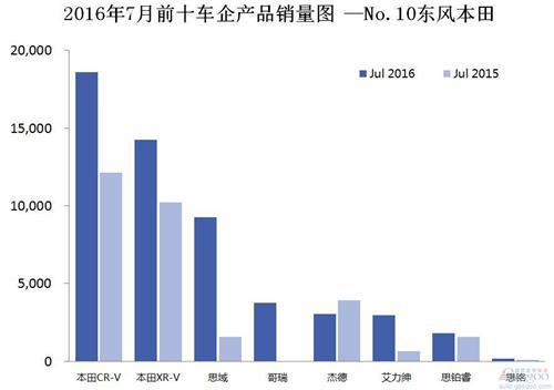 2016年7月前十车企产品销量图 —No.10东风本田