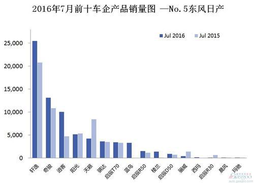 2016年7月前十车企产品销量图 —No.5东风日产