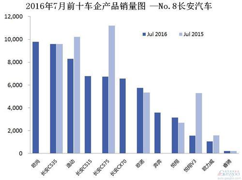 2016年7月前十车企产品销量图 &mdash;No.8长安汽车