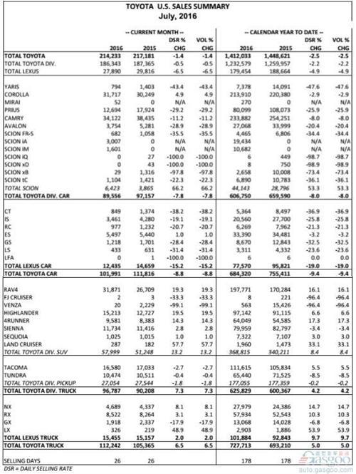 丰田7月在美销量微跌1.4% RAV4和汉兰达增幅近20%