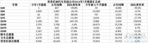 英菲尼迪7月在美销量下跌4.7% QX50销量暴增近6.5倍