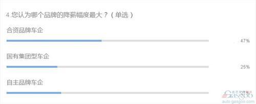 车企薪资水平难尽人意 行业未来人才引进堪忧