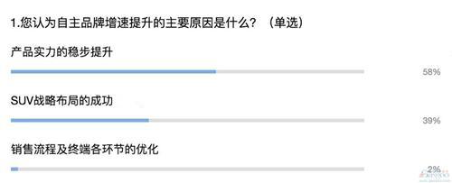 自主销量“突飞猛进” 产品力释放将继续威胁合资？