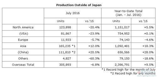 本田7月全球产量下跌4.3% 在华产量创新高