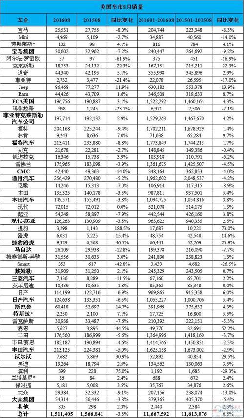 美国车市8月销量跌幅扩大 仅三家车企增长