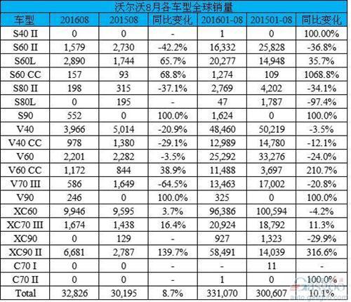 沃尔沃8月全新XC90飙升1.4倍 在华销量大涨37% 