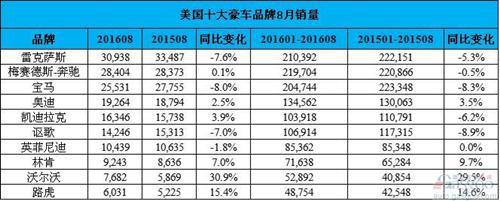 美国十大豪华车8月排行榜：雷克萨斯登顶 沃尔沃涨势最高