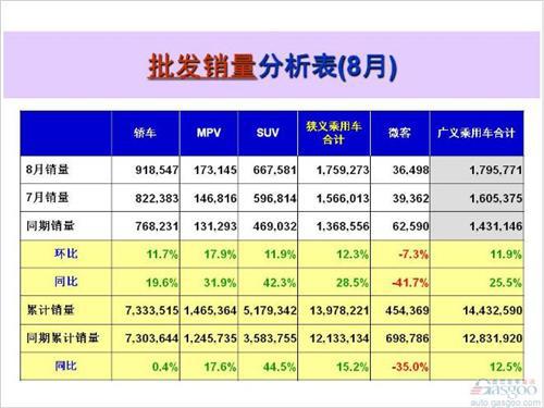 8月乘用车销量前十出炉：自主占三席 吉利再入围