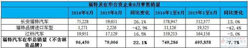 福特8月增两成:长安福特大涨三成 福睿斯飙升1.2倍