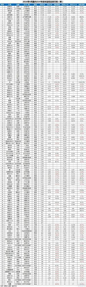 2016年8月国内车型销量排行榜:捷达超越朗逸夺冠