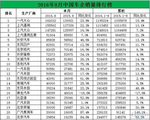 65家中国车企8月销量成绩单公布:近80%实现增长