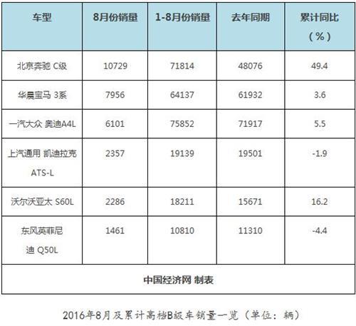 高档B级车:德系三强超八成 C级有望全年问鼎