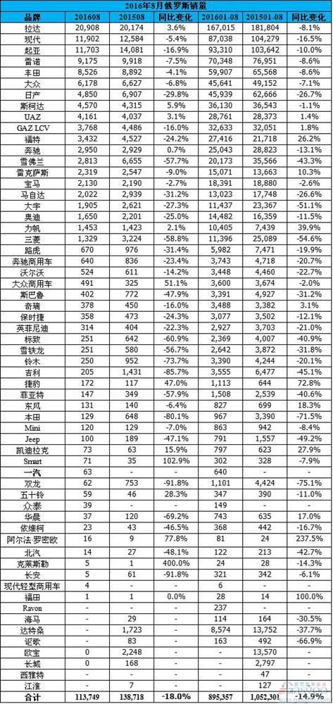 俄罗斯8月跌18%：中国自主品牌跌跌不休 锐减四成