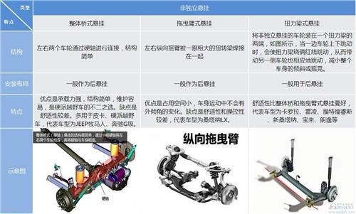 独立悬挂就比非独立好？硬派越野车都不屑！