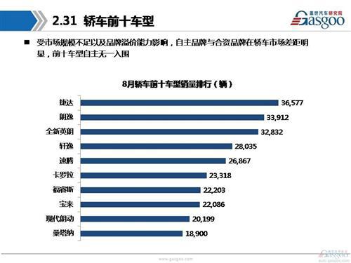 盖世汽车研究院：2016年8月乘用车市场销量分析报告