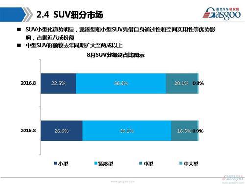 盖世汽车研究院：2016年8月乘用车市场销量分析报告