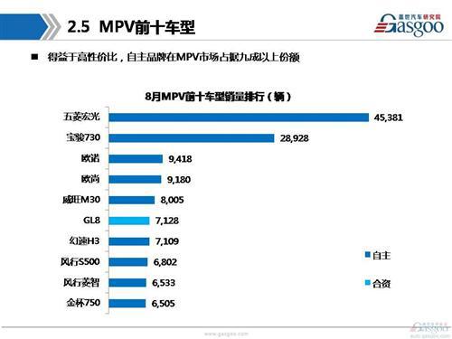 盖世汽车研究院：2016年8月乘用车市场销量分析报告