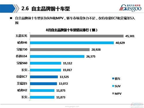 盖世汽车研究院：2016年8月乘用车市场销量分析报告