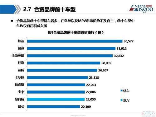 盖世汽车研究院：2016年8月乘用车市场销量分析报告