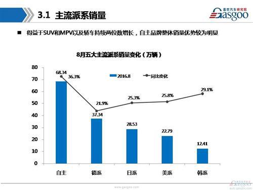 盖世汽车研究院：2016年8月乘用车市场销量分析报告