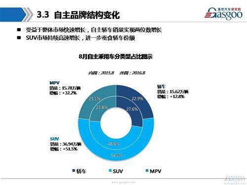 盖世汽车研究院：2016年8月乘用车市场销量分析报告