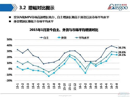 盖世汽车研究院：2016年8月乘用车市场销量分析报告