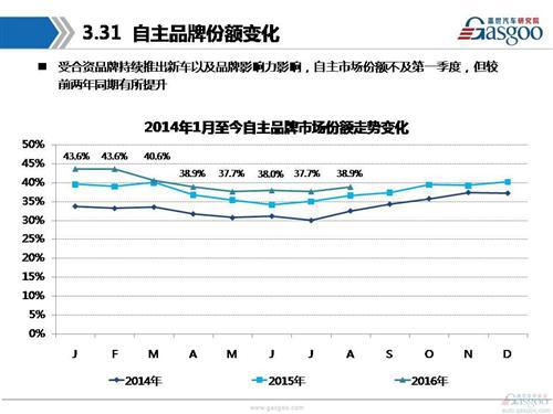 盖世汽车研究院：2016年8月乘用车市场销量分析报告