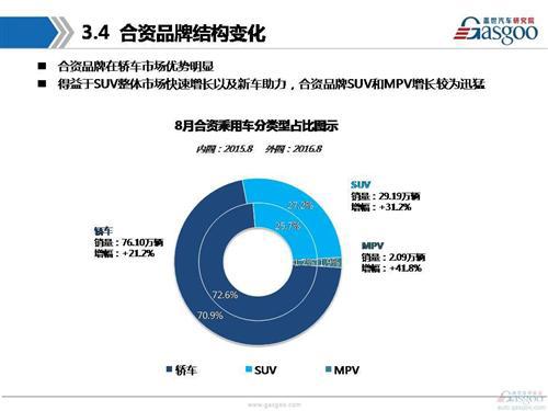 盖世汽车研究院：2016年8月乘用车市场销量分析报告