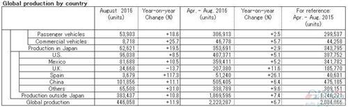 日产8月在华销量攀升17% 在华产量涨11%