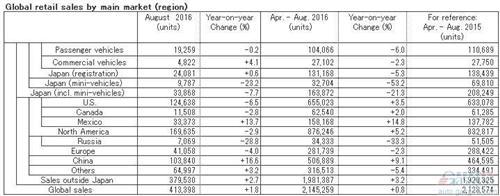 日产8月在华销量攀升17% 在华产量涨11%
