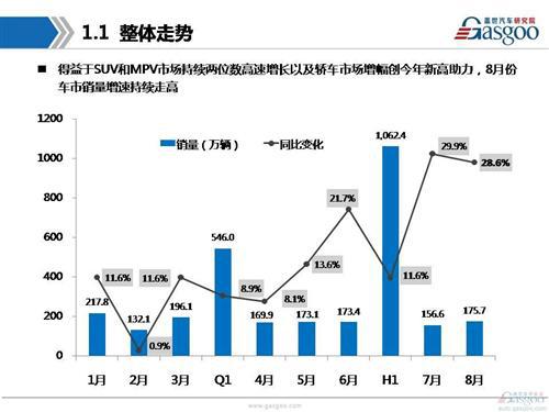 盖世汽车研究院：2016年8月乘用车市场销量分析报告