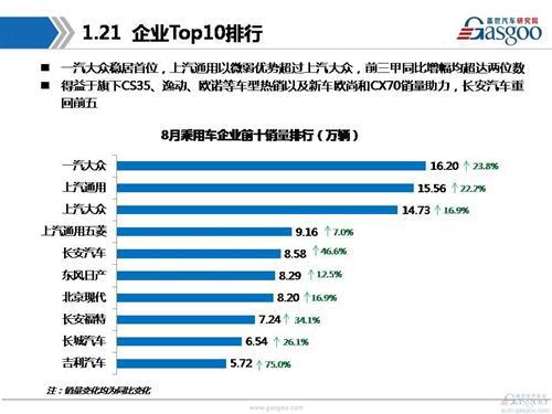 盖世汽车研究院：2016年8月乘用车市场销量分析报告