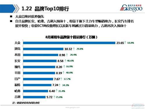 盖世汽车研究院：2016年8月乘用车市场销量分析报告