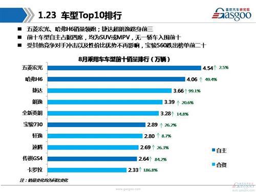 盖世汽车研究院：2016年8月乘用车市场销量分析报告