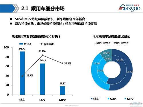 盖世汽车研究院：2016年8月乘用车市场销量分析报告